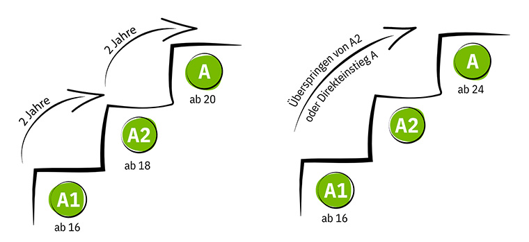 Aufstieg beim Motorradführerschein erklärt